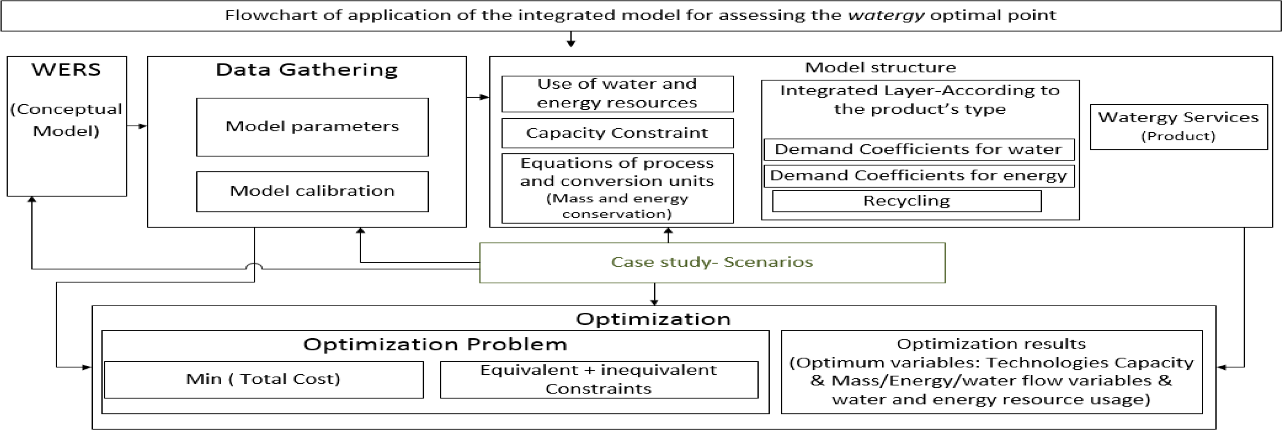 Analysis of Water Conservation Potential in Campus Based on WATERGY